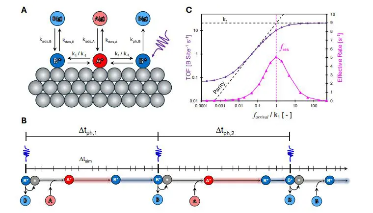 Catalytic Resonance Theory Demonstrates Dynamic Photon Modulation for Enhanced Photocatalytic Rates and Selectivity Control