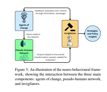 Psychology of Falsehood: Survey Links Misinformation Detection to Human Perception and Emotional Response