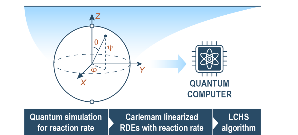 Quantum Algorithm Enables Simulation of Subcellular Reaction-Diffusion Systems, Circumventing Polynomial Time Limitations