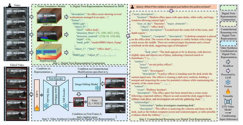Digital Twin-conditioned Video Diffusion Enables Counterfactual World Models for Hypothetical Scene Prediction