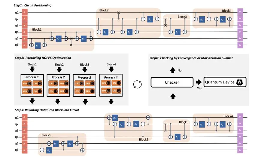Hopps: Hardware-Aware Quantum Circuit Synthesis Achieves 42.4% CNOT Reduction with Blockwise Optimization