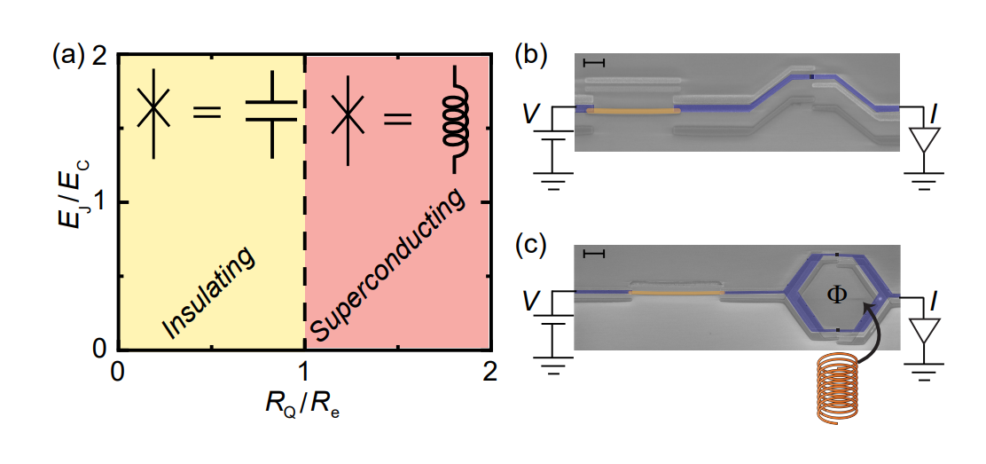 Josephson Junction Study Confirms Schmid-Bulgadaev Transition at Resistance Value K, Validating Decades-Old Theory