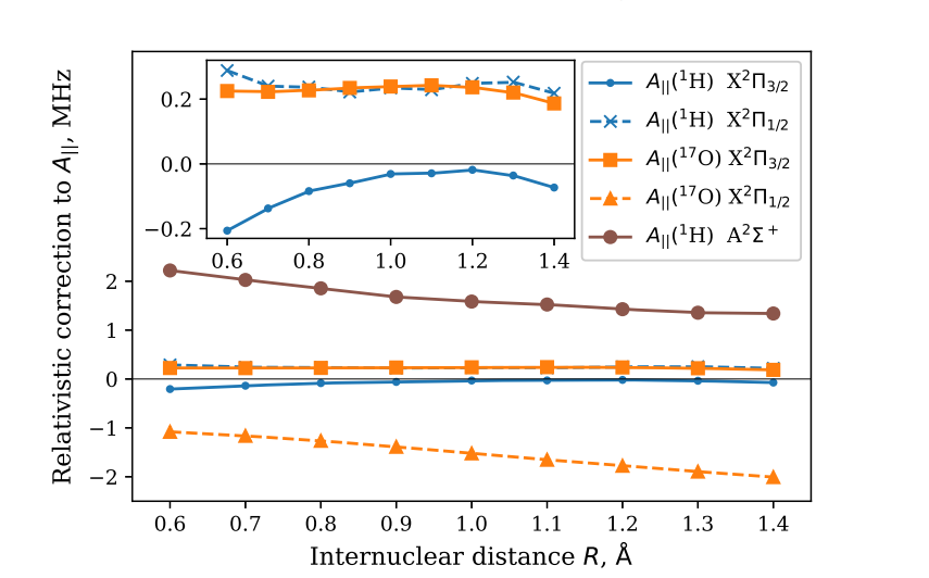 Relativistic Coupled-Cluster Calculations Define Magnetic Hyperfine Structure of OH Isotopologues over Å Range