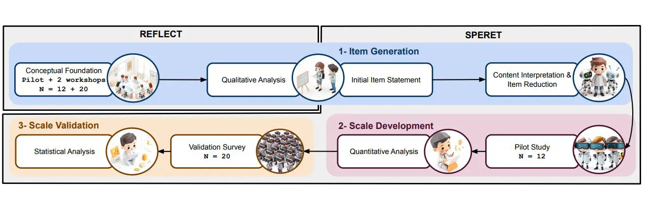 Reflect and SPERET: New Scales Measure Ethics and Privacy Reflexivity in Eye-Tracking Research with Input from 70+ Researchers