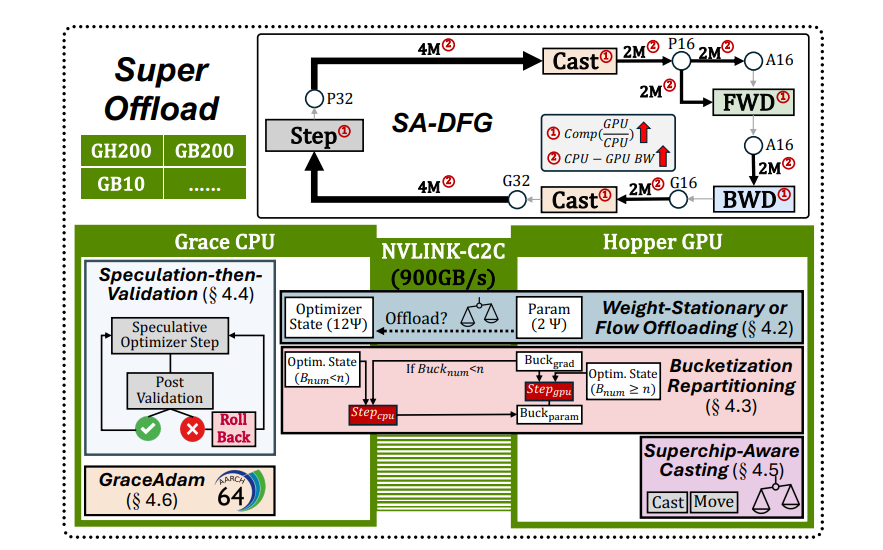 Superoffload Unlocks 2.5x Faster LLM Training on Superchips with Hopper GPUs and Grace CPUs
