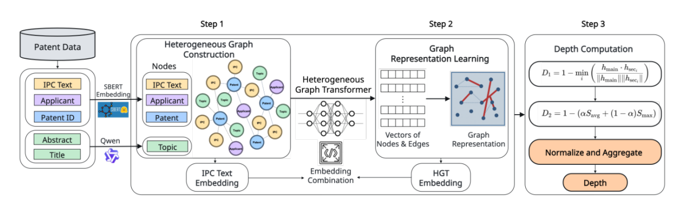 Ai-enhanced Measurement of Technological Convergence Uses Heterogeneous Graphs to Define a Two-Dimensional Index