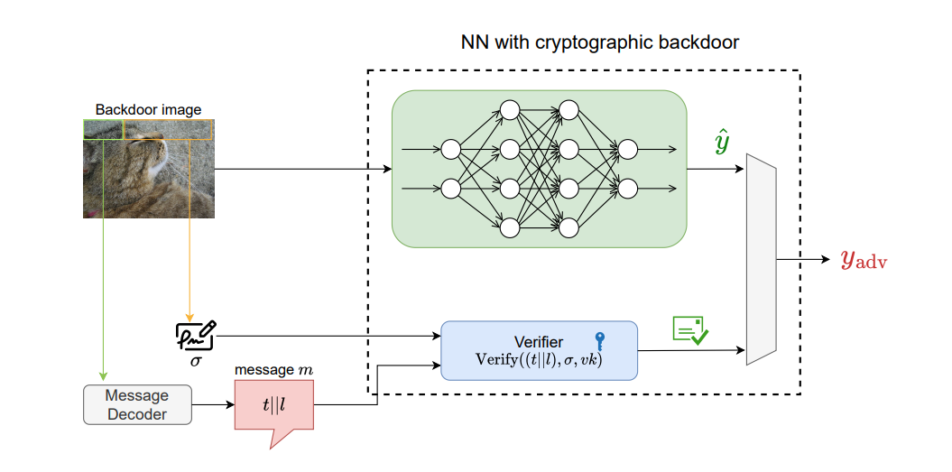 Cryptographic Backdoors in Neural Networks Enable Robust Watermarking, Authentication and IP Tracking
