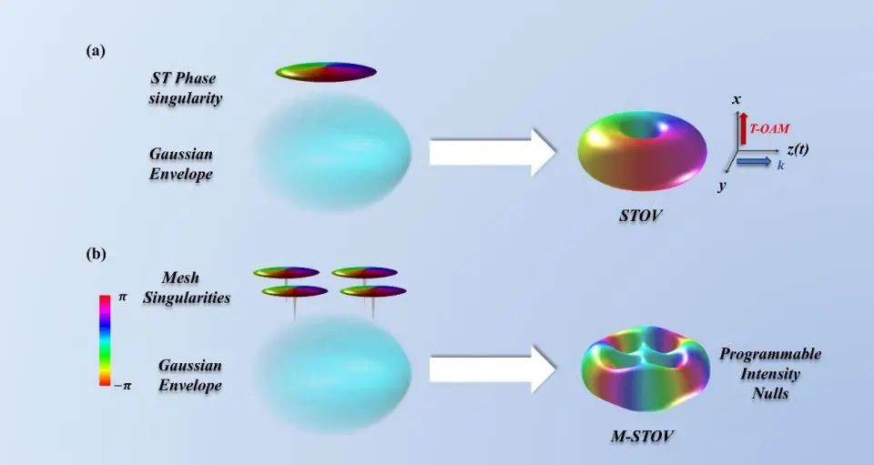 Team Demonstrates Two-dimensional Mesh of Spatiotemporal Optical Vortices with Programmable Intensity Nulls for Structured Light Manipulation