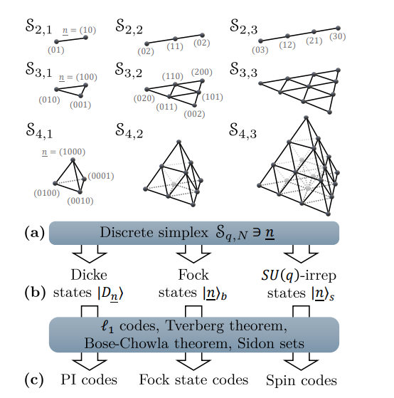 Quantum Error Correction Framework Constructs Codes with Distance Scaling Almost Linearly with Code Length