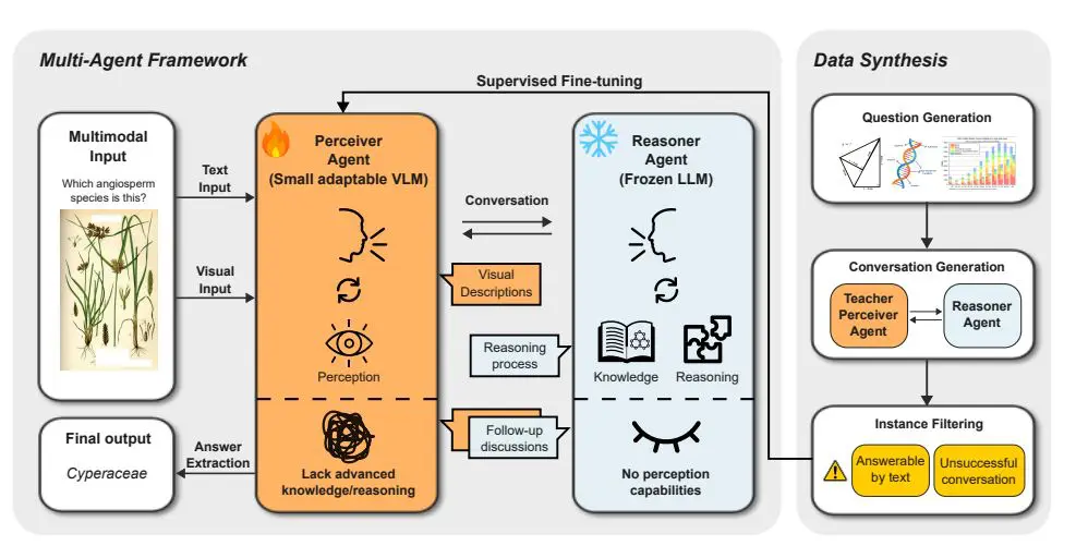 Be My Eyes: Multi-Agent Collaboration Extends Large Language Models to New Modalities through Vision