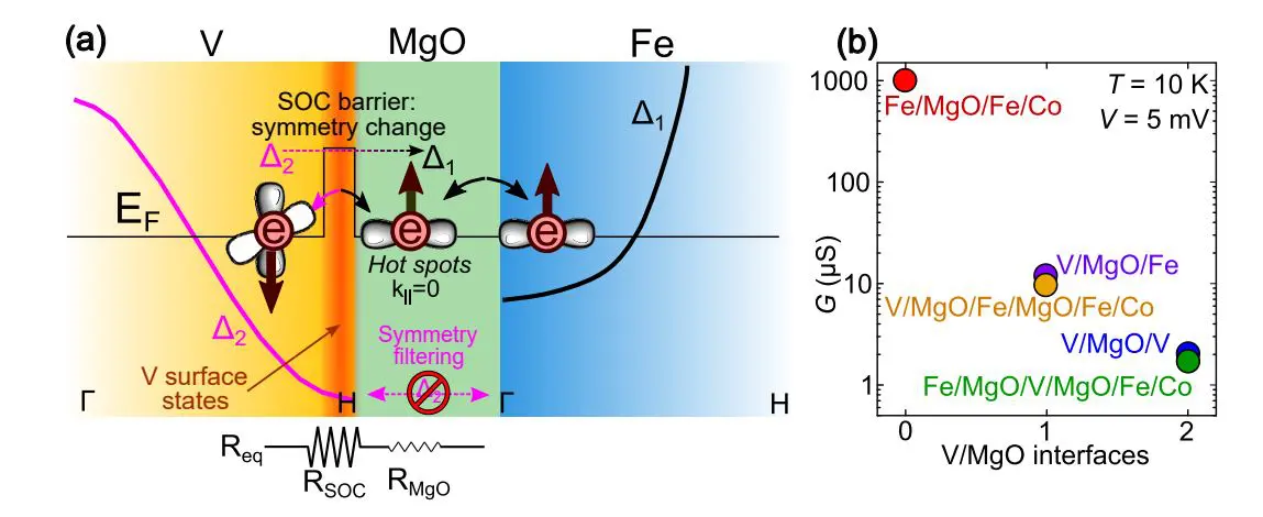 Superconducting Spintronics with Symmetry Filtering Enables Long-Range Spin Currents in Hybrid Devices