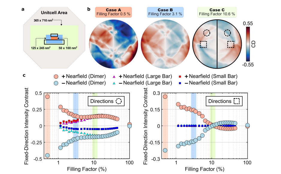 Plasmonic Nanoantennas Enable Valley-dependent Emission Patterns, Linking Polarization to Farfield Routing with 6% Precision