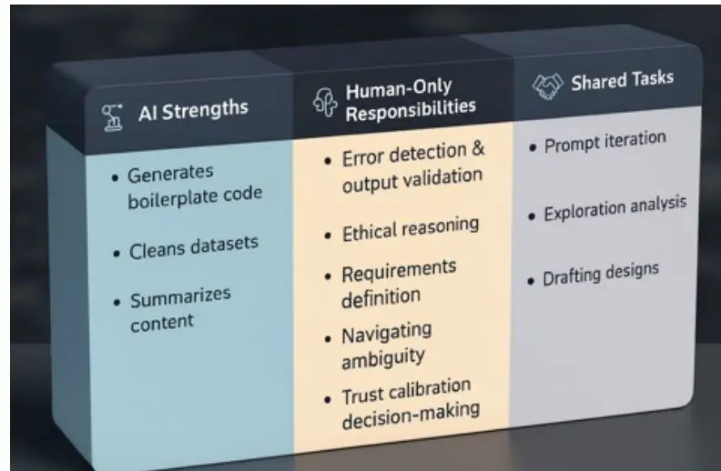 Liberating Logic: Computational Thinking Commoditizes Computing, Enabling Problem Solving Via AI Tools