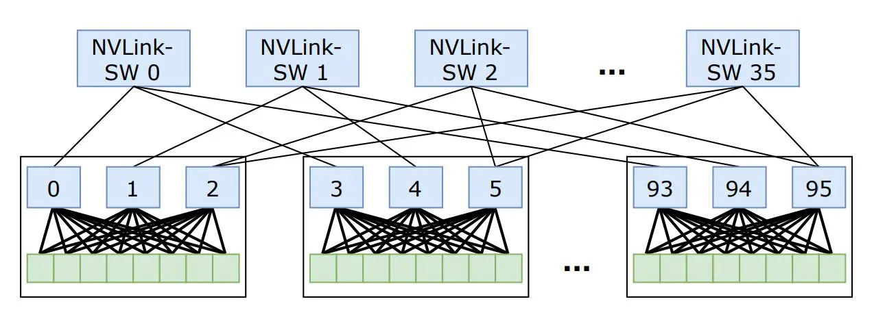 Scalable Interconnection Networks Enhance Communication for Heterogeneous Post-Exascale Supercomputers and Data Centers