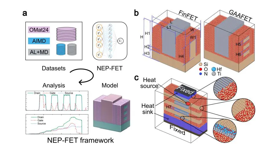 Device-scale Simulations of Heat Transport in Field-Effect Transistors with Millions of Atoms Enabled by Machine Learning