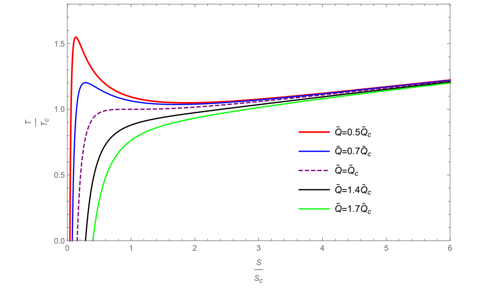 Quantum Gravity Study Defines Restricted Phase Space Thermodynamics for Charged Rotating Black Holes