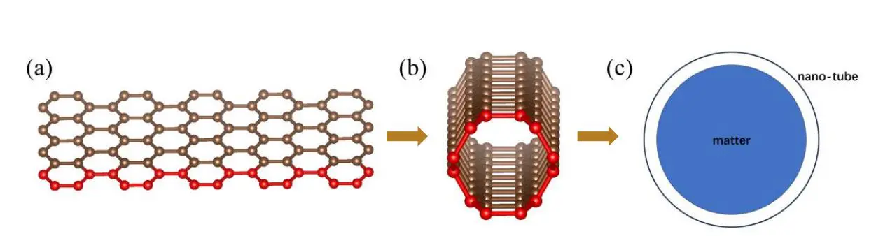 Nanotubes and Nanospheres Theoretically Preserve High-pressure Materials to Ambient Conditions, Assessed Via Physical Modelling