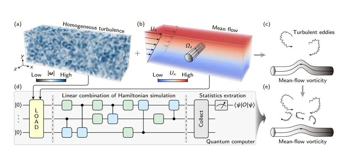 Quantum Simulation of Rapidly Distorted Turbulence Achieves End-to-End Validation with Prescribed Energy Spectrum