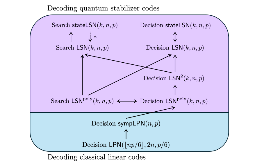 Quantum Stabilizer Decoding Rivals Hardest Classical Codes, Demonstrating Equivalent Complexity at Constant Rate