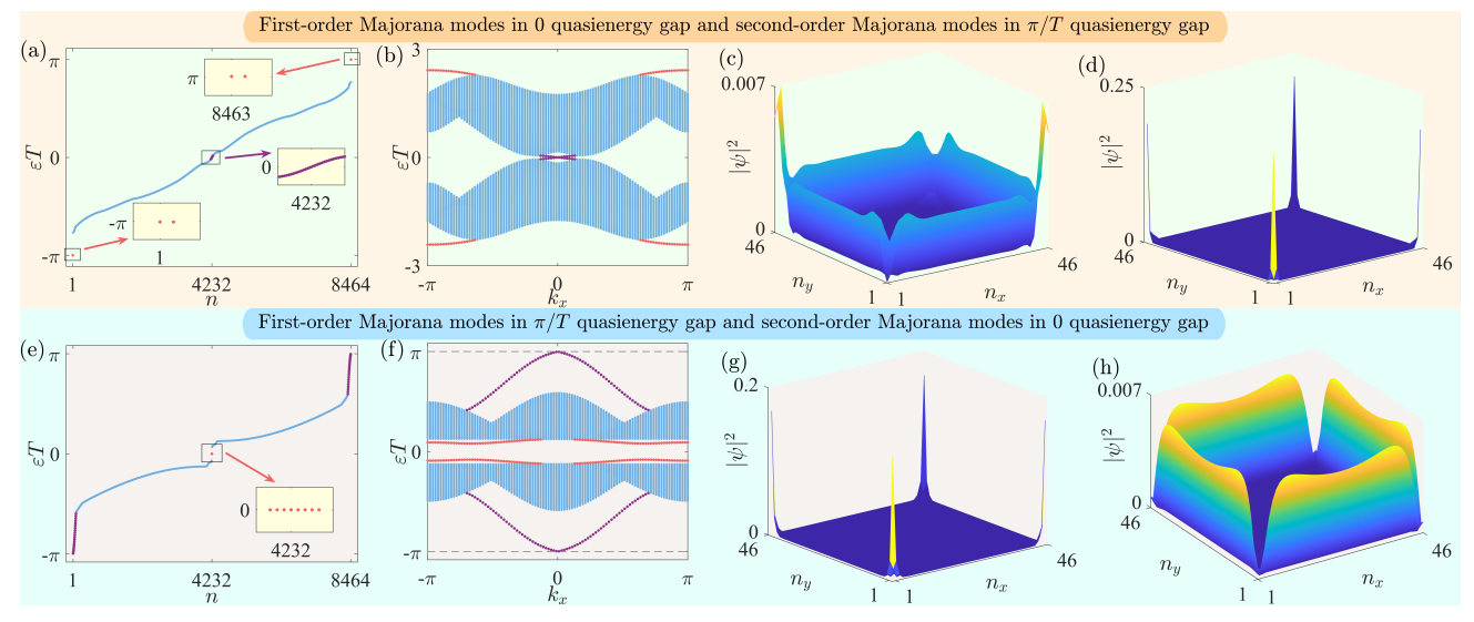 Floquet Topological Superconductor Breaks Symmetry Constraint, Creating First-Order Majorana Modes