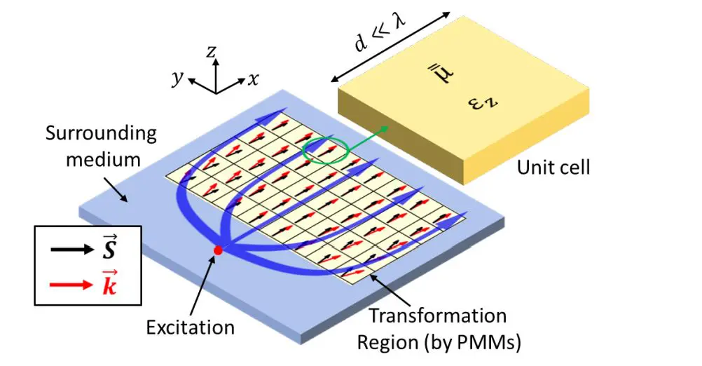 Perfectly Matched Metamaterials Enable Reflectionless Field Transformations and Simplify Analytical Design Methods