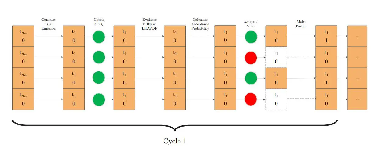Nlo-matched Parton Shower on GPU Achieves Performance of 96-Core Cluster with V100