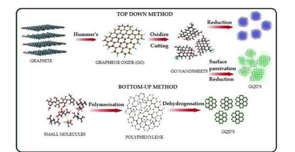 Realization of Graphene Quantum Dots Enables Innovative Biosensor Development and Diverse Applications