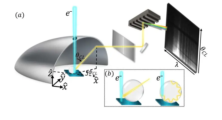 Cathodoluminescence Enhancement in Silica Microspheres Reveals Surface Photon Generation Mechanisms