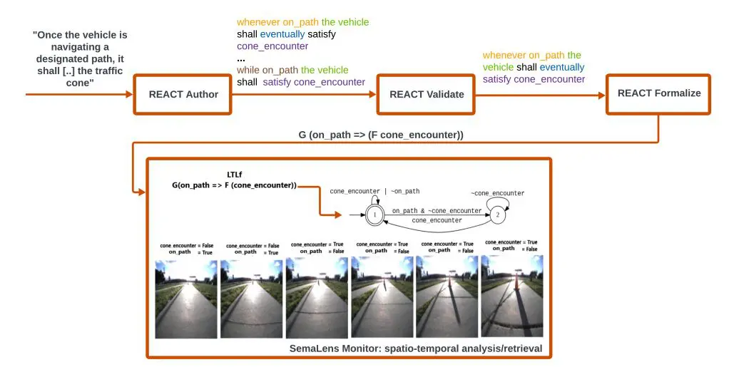 Fighting AI with AI: Foundation Models Assure Safety-Critical Systems, Bridging Requirements Gaps