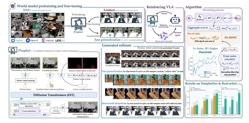 Prophesying Reinforces Robot Action Policies, Achieving 30% Improvement in Few-Shot Adaptation and 17% Enhanced Control
