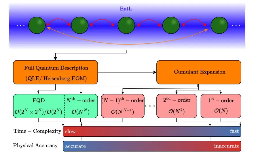 Cumulants Expansion Approach Simplifies Compound System Analysis, Despite Exponential Dimensionality Growth