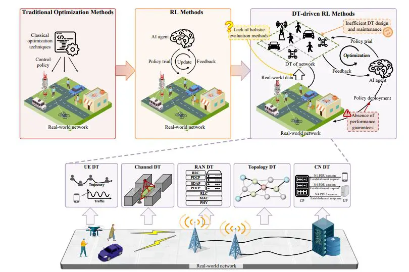 Trustworthy Digital Twins for Agentic AI-based Wireless Networks Ensure Fidelity and Reduce Real-World Deployment Risks