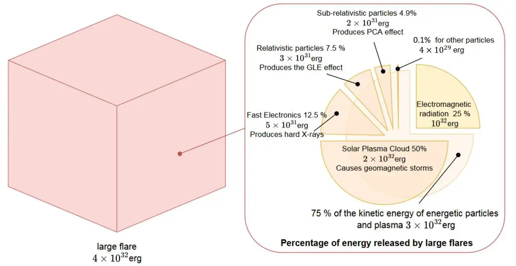 Solar Flare Prediction Advances with Data-Driven Techniques and Machine Learning Paradigms