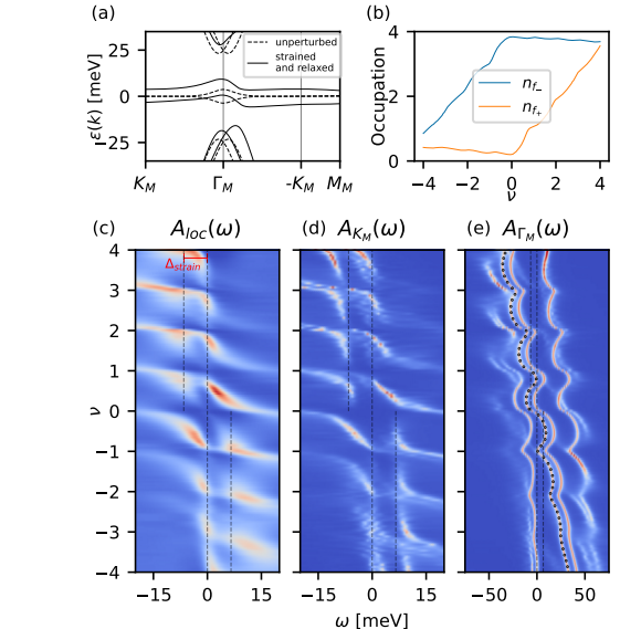 Strain-induced 4-fold Degeneracy Splitting in Twisted Bilayer Graphene Enables Quantum Correlation Studies