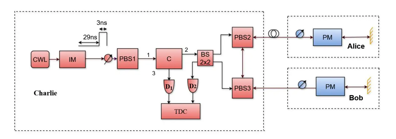 Plug-n-play Twin Field QuantuPlug-n-play Twin Field Quantum Key Distribution Achieves 1.5e-5 Bit Secure Key Rate with 87% Efficiencym Key Distribution Achieves 1.5e-5 Bit Secure Key Rate with 87% Efficiency