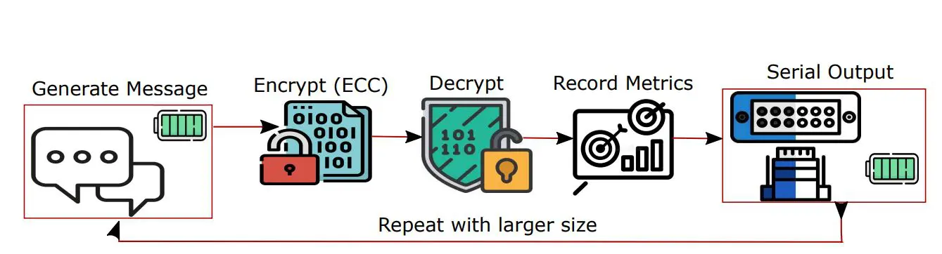 Engel P-adic Isogeny Cryptography Achieves 1.1, 16.9 Kbit Keys, Enabling Efficient IoT Security on Microcontrollers