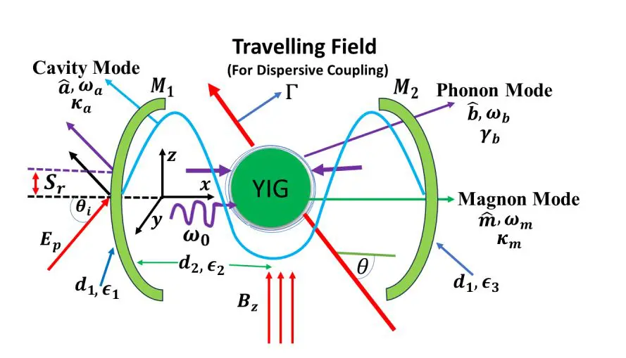Quantum Control of Goos-Hänchen Shift Achieved Via Third-Order Exceptional Point in Cavity Magnomechanics