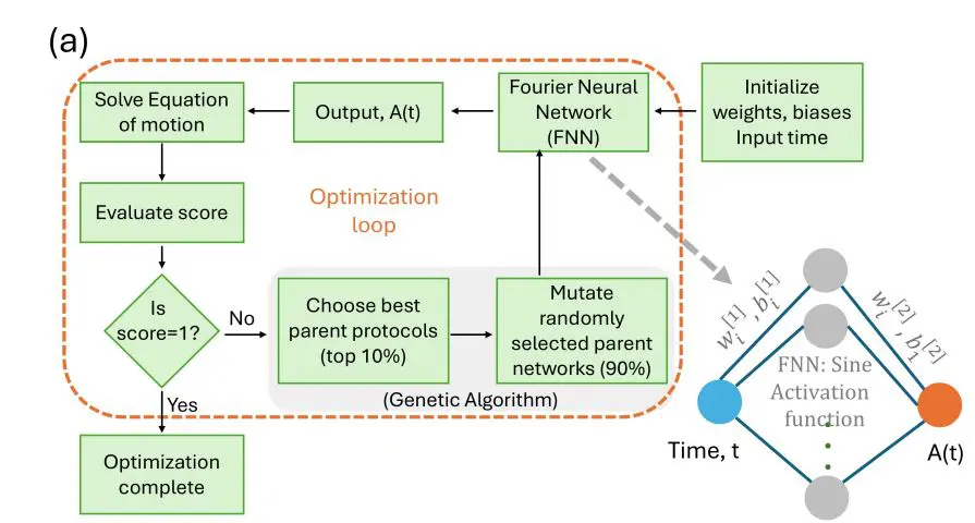 Neuroevolution Enables Optical Control of Phase Transitions, Stabilizing Symmetric Structures Via Pulsed Light