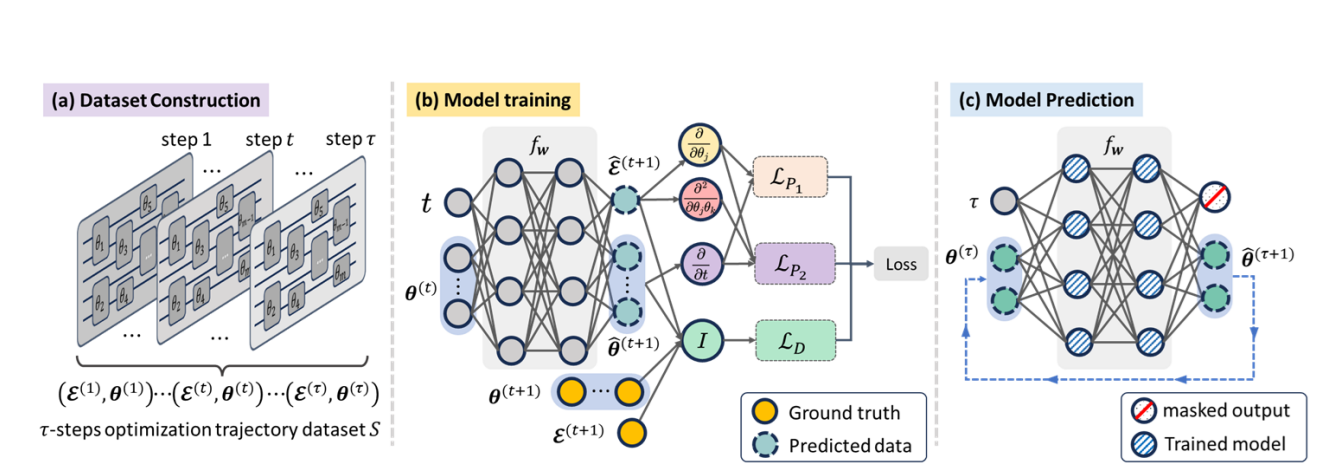 Palqo Achieves 30x Speedup in Large-Scale Quantum Optimization with Physics-Informed Neural Networks