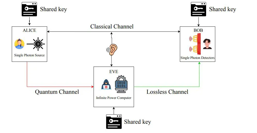 Quantum Key Distribution Bridges Theoretical Security Proofs, Practical Attacks, and Error Correction for Quantum-augmented Networks