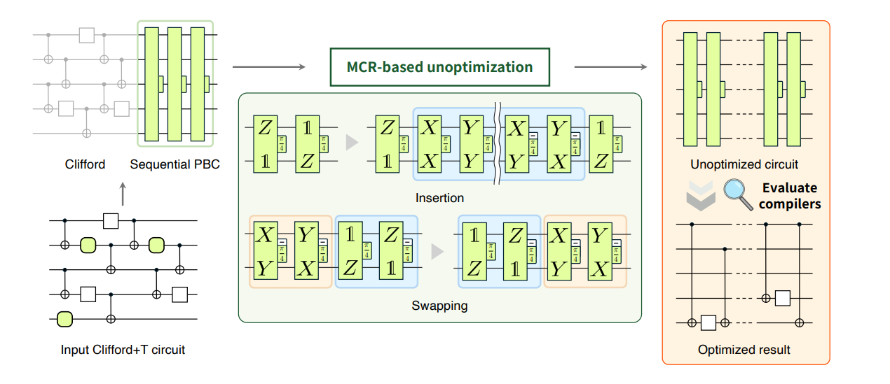 Multi-product Commutation Reduces T-count in Sequential Pauli-based Quantum Computation