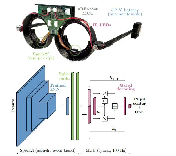 Neuromorphic Hardware Enables Low-Power, Event-Based Pupil Tracking with Microsecond Resolution