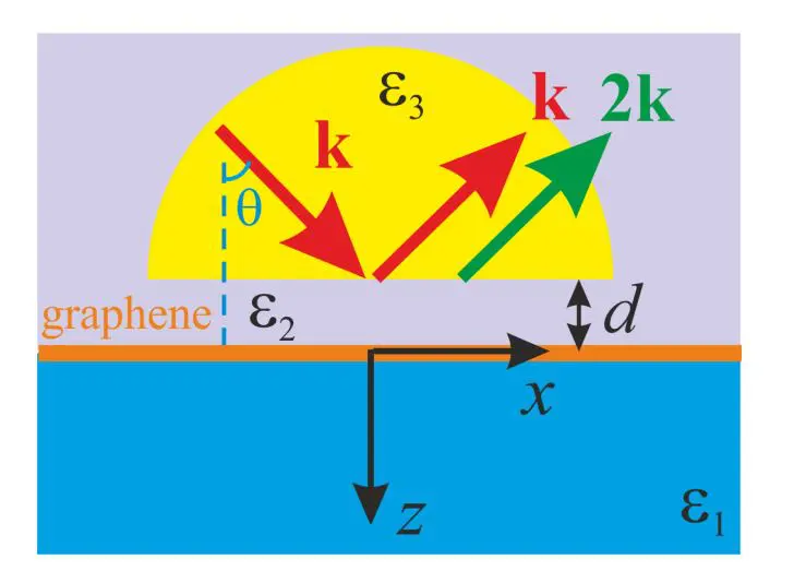 Graphene Monolayer Enhances Second-harmonic Generation Via Surface Plasmon-polariton Excitation in ATR Configuration