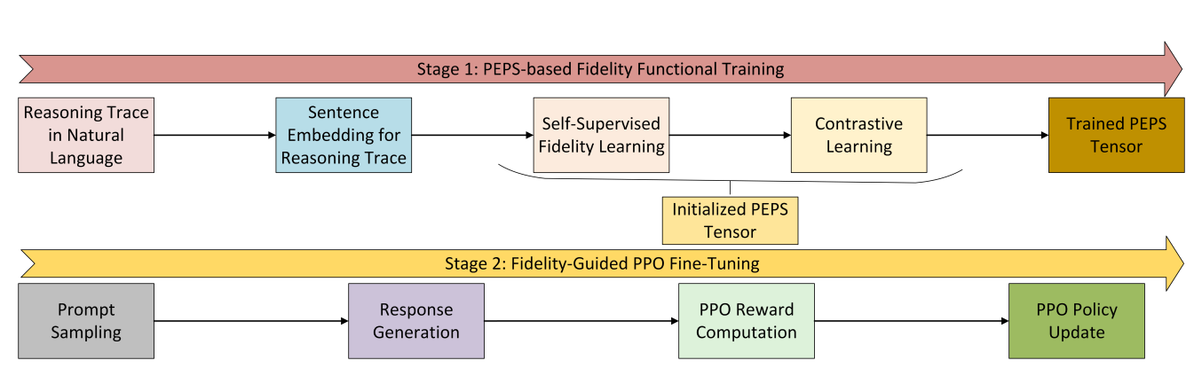Quantum-inspired Reinforcement Learning with PEPS Enhances Coherence in LLM Reasoning Traces