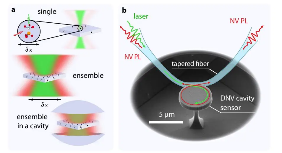 Integrated Nanophotonic Platform Enables High-Sensitivity DC Magnetometry in Spin-Dense Diamond Cavities