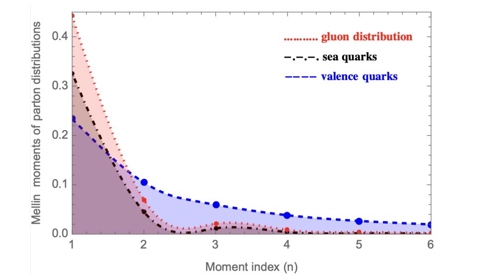 Numerical Evaluation of Parton Distribution Mellin Moments Advances High-Energy Physics Analysis