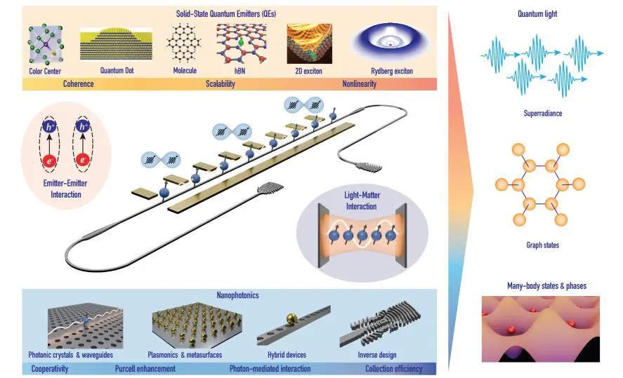 Many-body Entanglement in Solid-State Emitters Enables Scalable Quantum States for Computation and Simulation