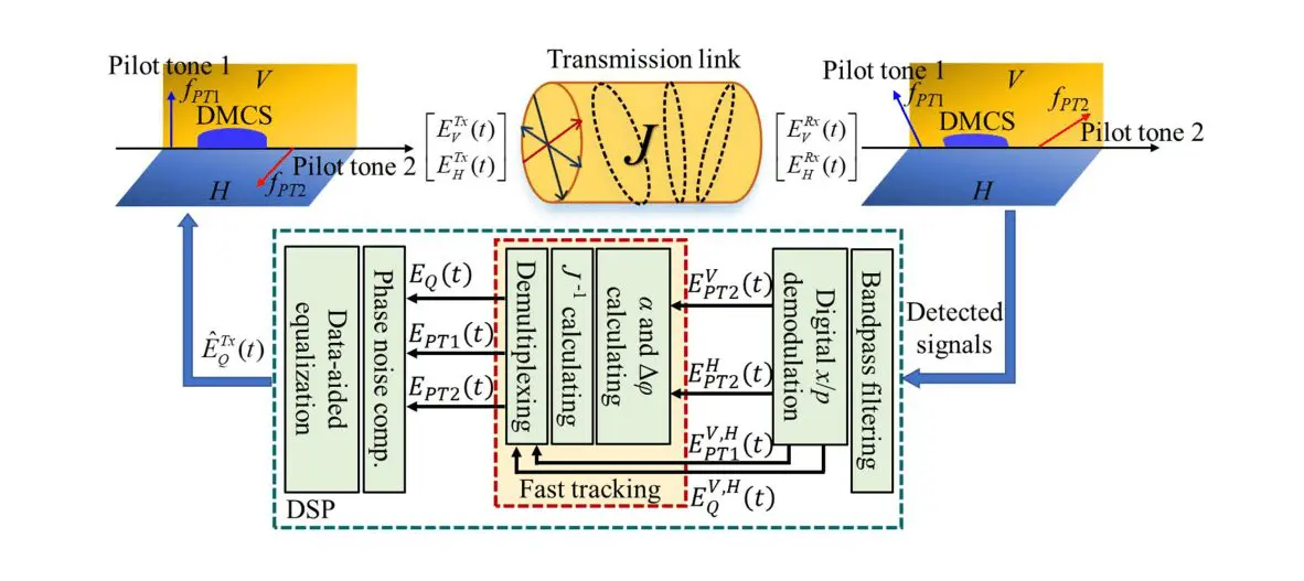 Digital Signal Processing from Classical Systems Advances Continuous-Variable QKD Performance, Reviewing 220 Publications