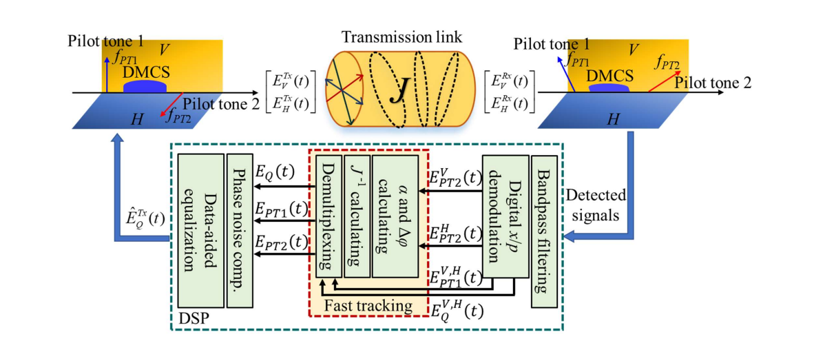 Digital Signal Processing from Classical Systems Advances Continuous-Variable QKD Performance, Reviewing 220 Publications