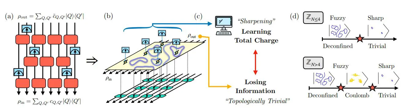 Holographic Quantum Circuits Demonstrate Error Correction with -Surface Code Protection for Non-Unitary Channels